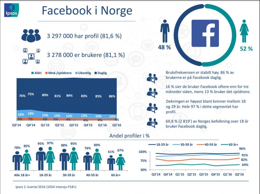 Facebook i Norge